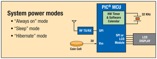 Figure 1: Basic MCU power modes.